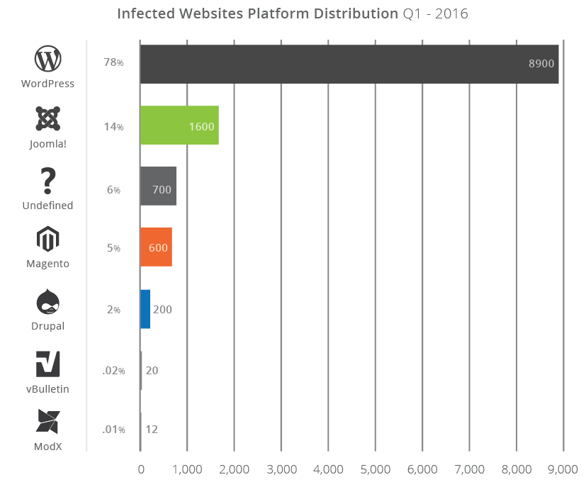 WordPress gets hacked way more that ModX