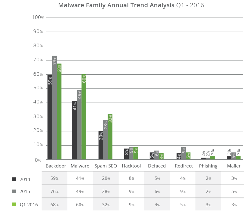 Infection trends comparison