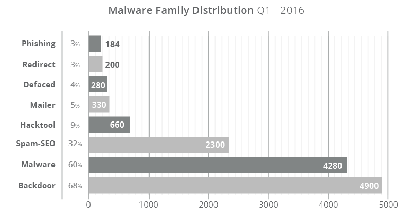 Infections trends