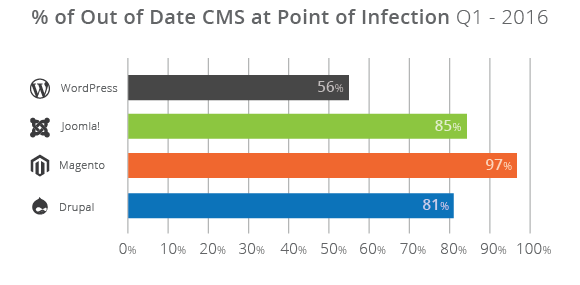 Out of date cms