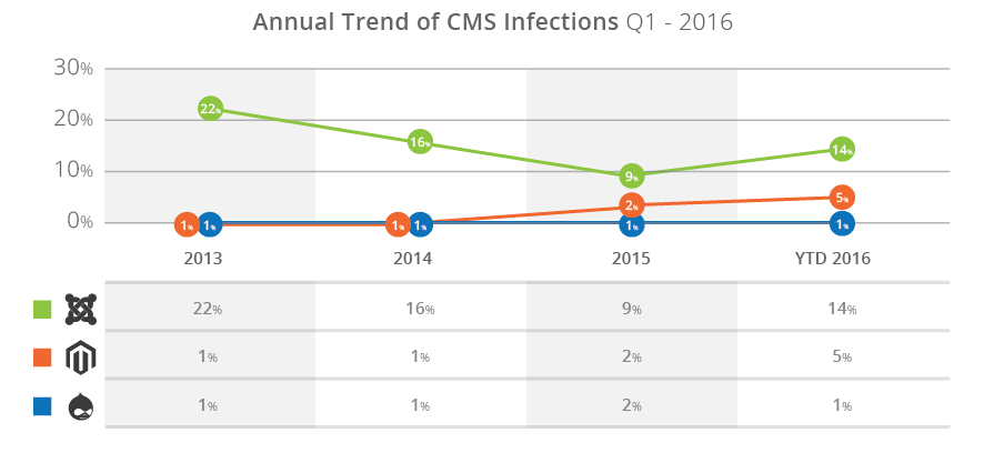 Year over year cms infections