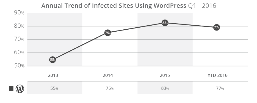 Year over year cms infections