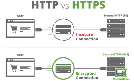 SSL certificate for website