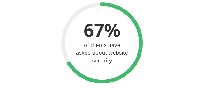 67% of clients have asked about website security