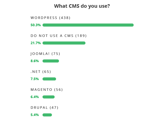 What CMS do you use?