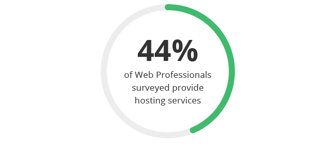 44% of web professionals surveyed provide hosting services