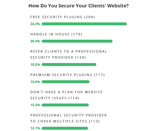 How Web Pros Secure their Clients' Websites