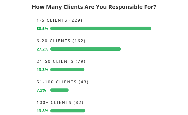 How many clients are you responsible for?