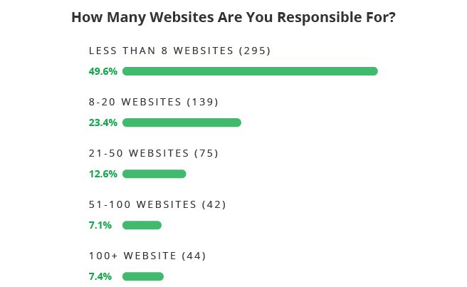 How many websites are you responsible for?