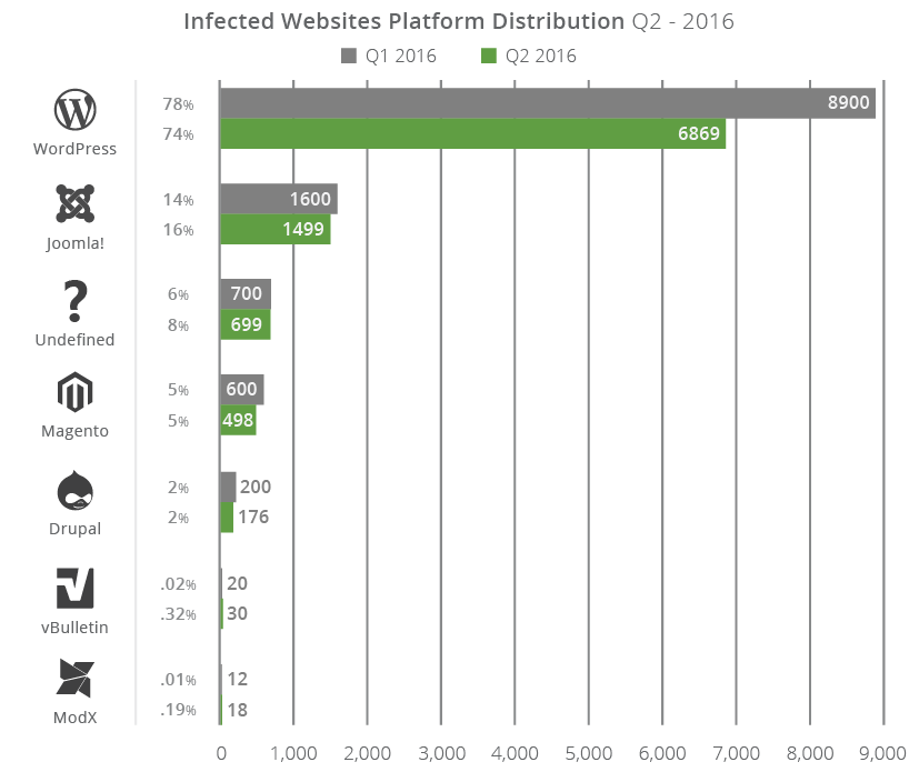 Infection distribution