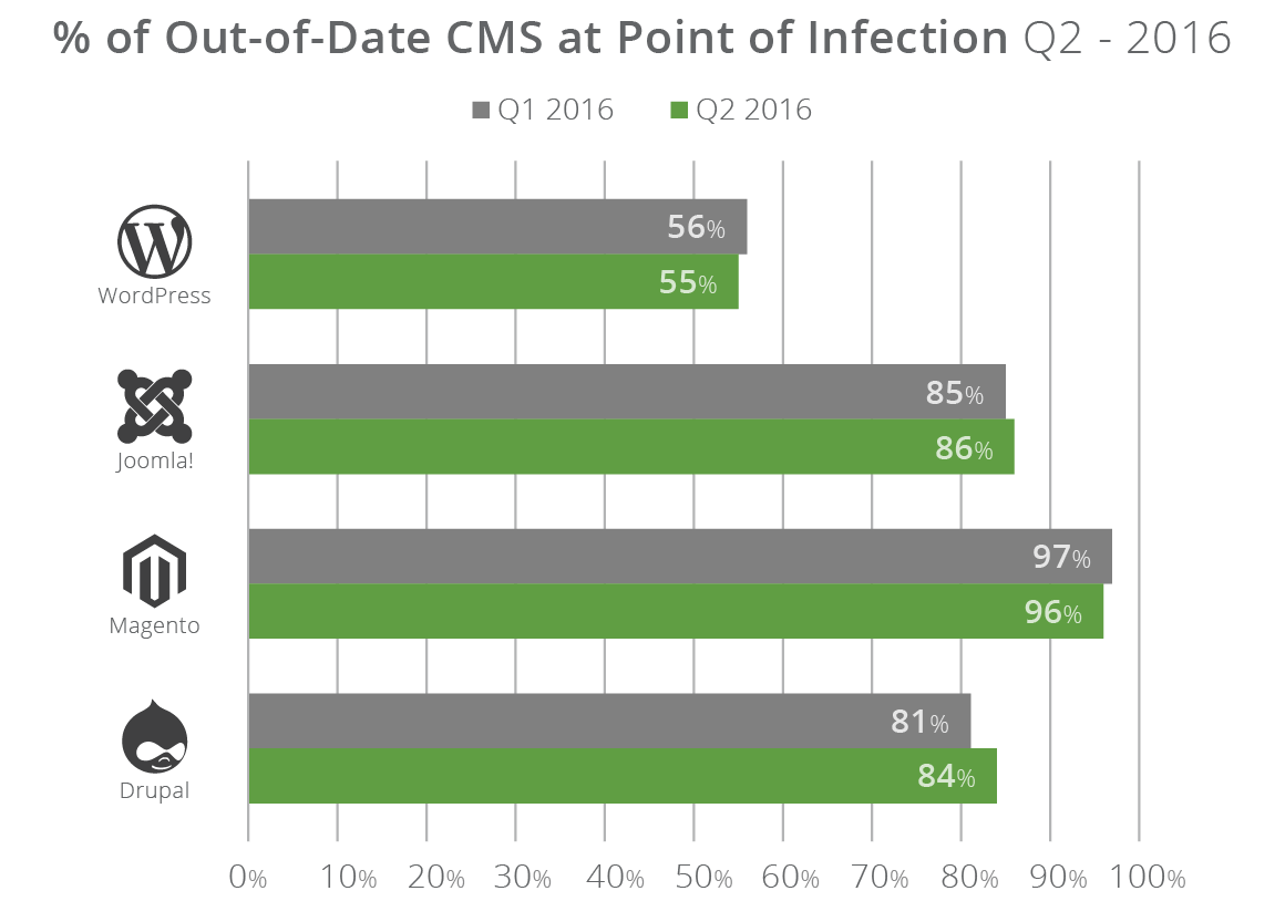 Out of date cms