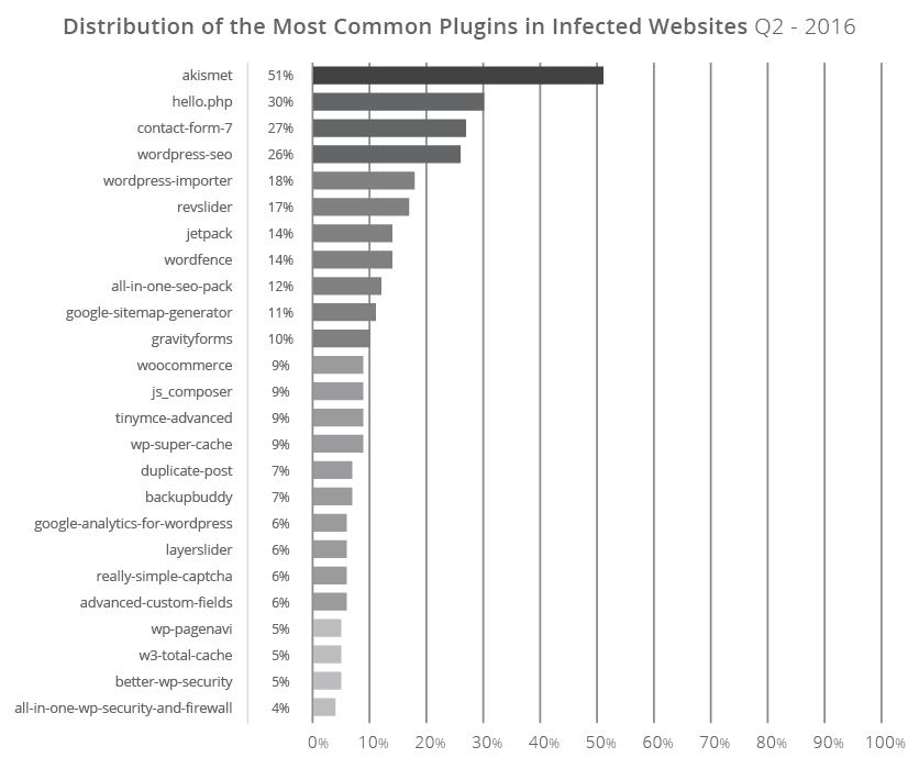 WordPress Plugin Usage