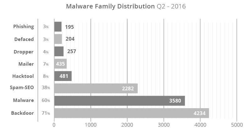 Infections trends