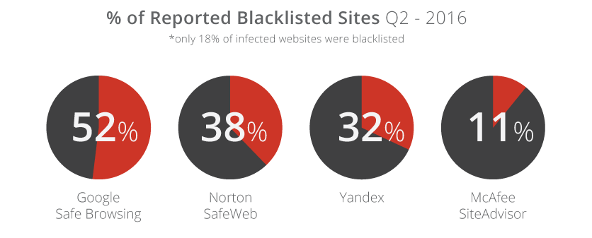 Blacklist Warning Distribution Between Providers