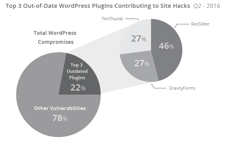 Out of date plugins