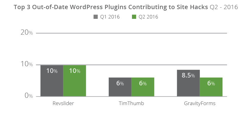 Q1 vs Q2 Comparison Between Top Impacting Plugins