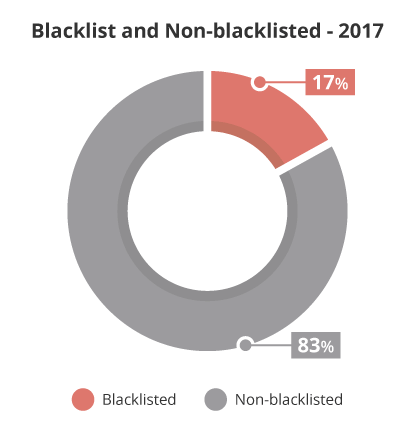 Website blacklist warning distribution Google, McAfee, Norton