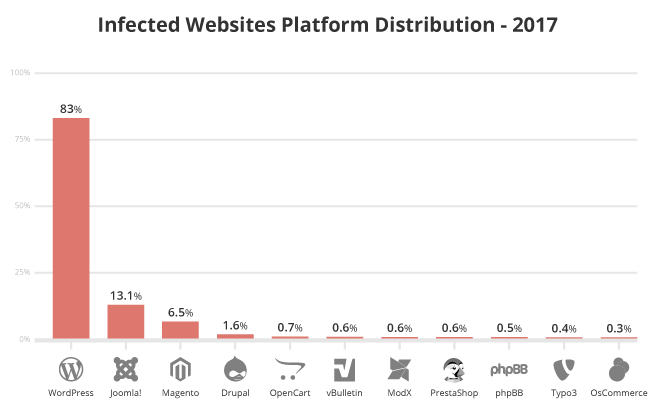 Infection distribution WordPress, Joomla, Drupal, and Magento