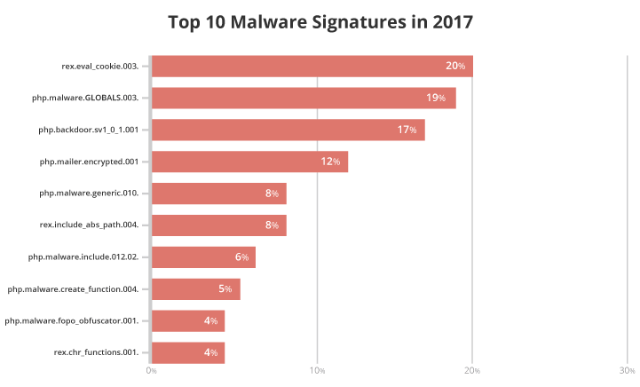 Signatures associated with functions.php files