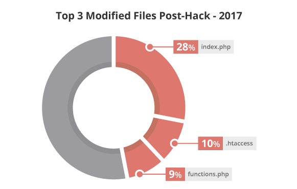 Top 3 modified files