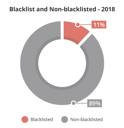 Website blacklist analysis 2018