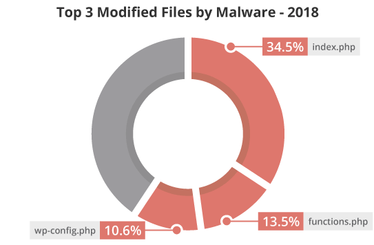 Top 3 modified files