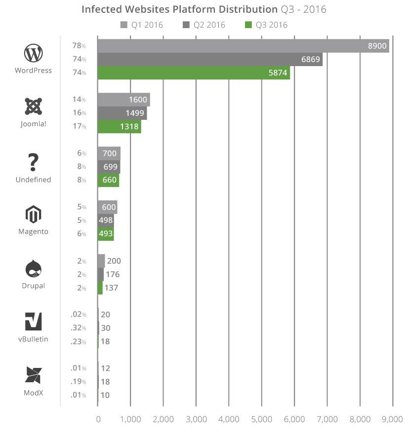 Infection distribution WordPress, Joomla, Drupal, and Magento