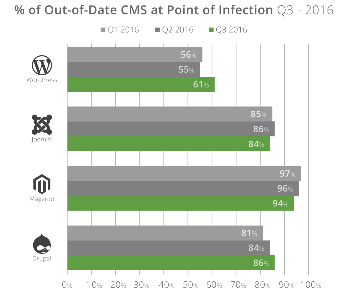 Out of date CMS statistics