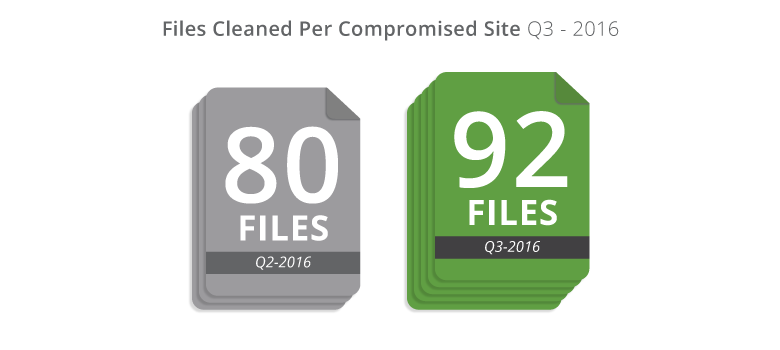 Number of cleaned files