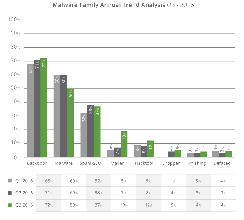 Infection trends comparison