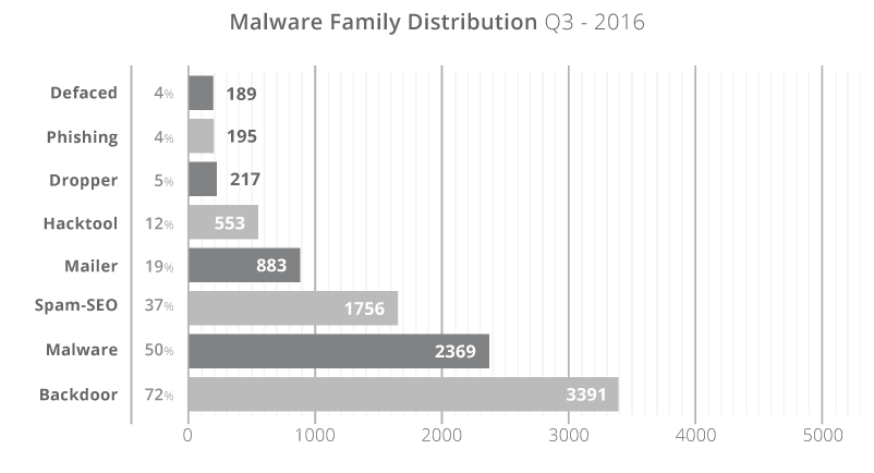 Infections trends