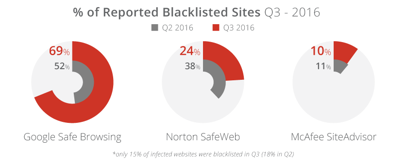 Website blacklist warning distribution Google, McAfee, Norton