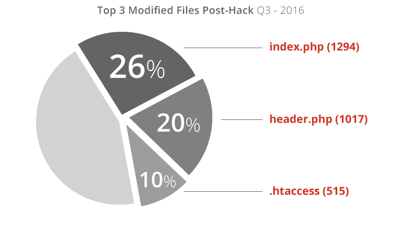 Top 3 modified files