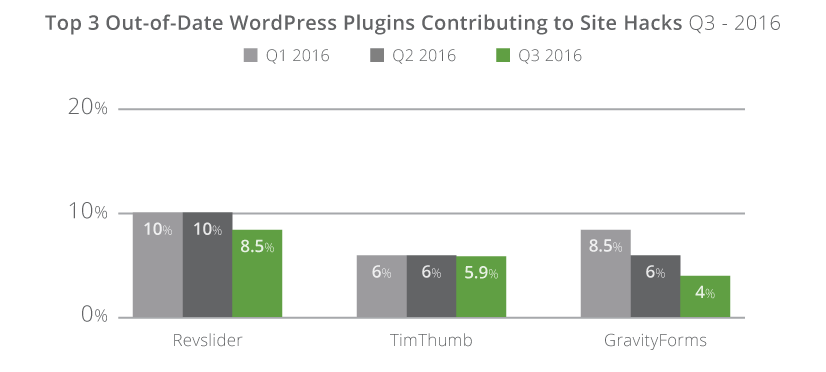 Top hacked WordPress plugins