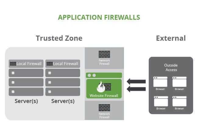 application firewalls
