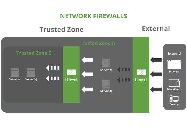 Network firewall