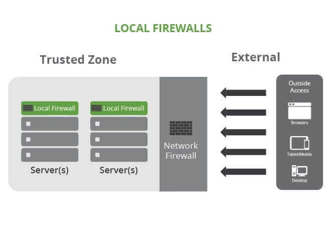 local firewalls
