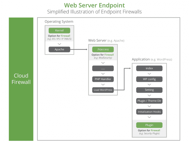 web server endpoint