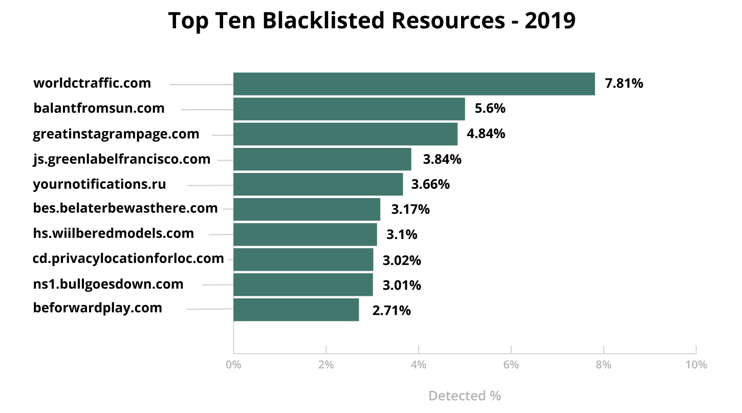 Which websites are hacked the most?