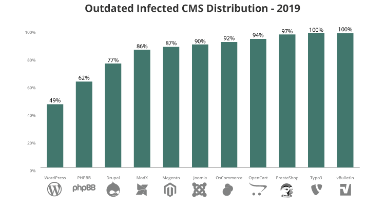 Outdated CMS in 2019