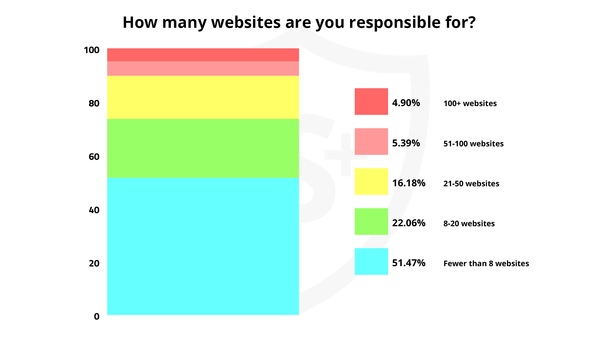 More than half of our respondents signaled they were a smaller operation.