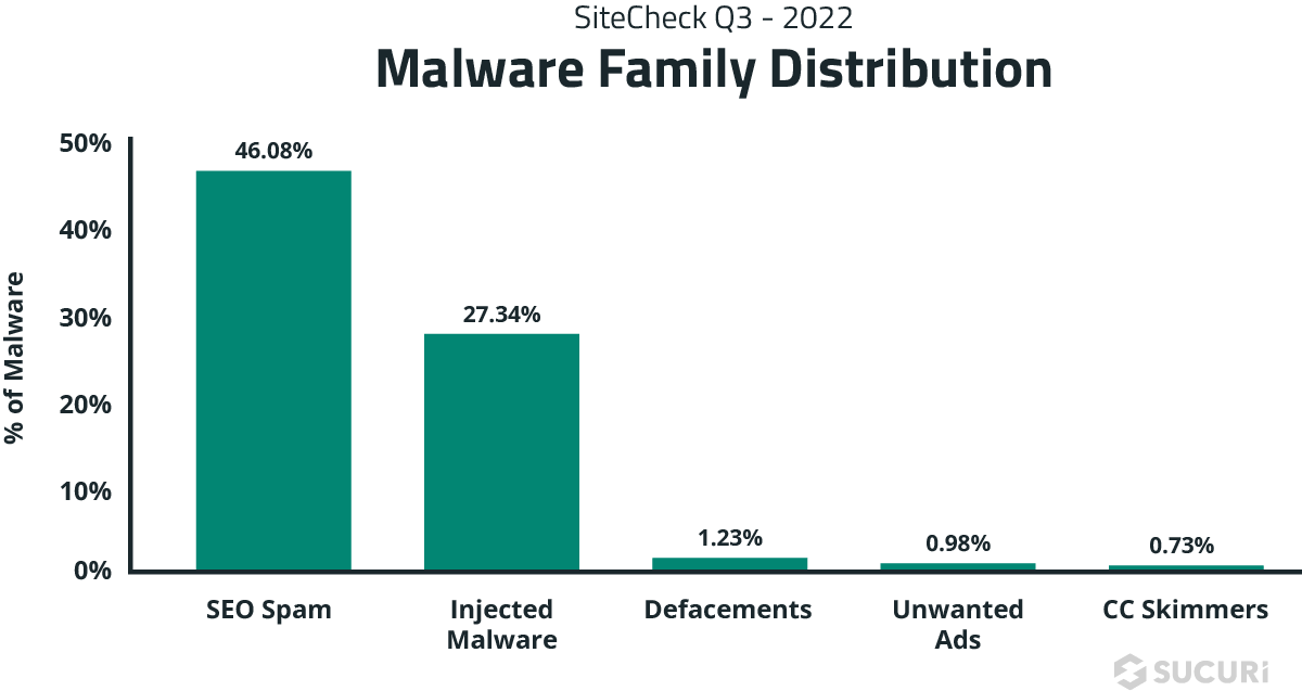 Malware distribution SiteCheck Q3 Report