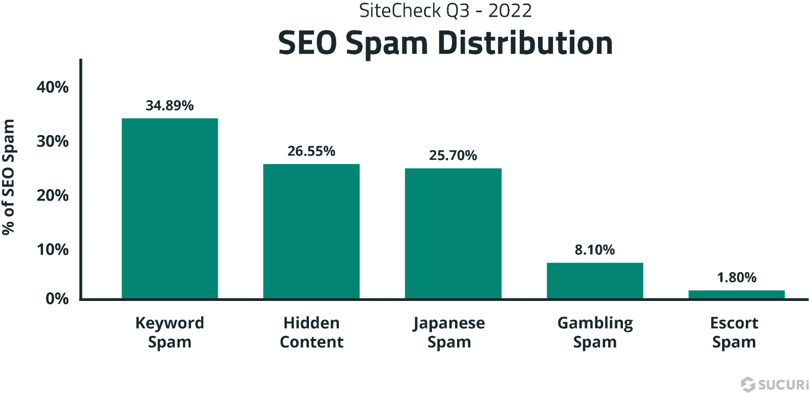 SEO spam distribution SiteCheck Q3 report