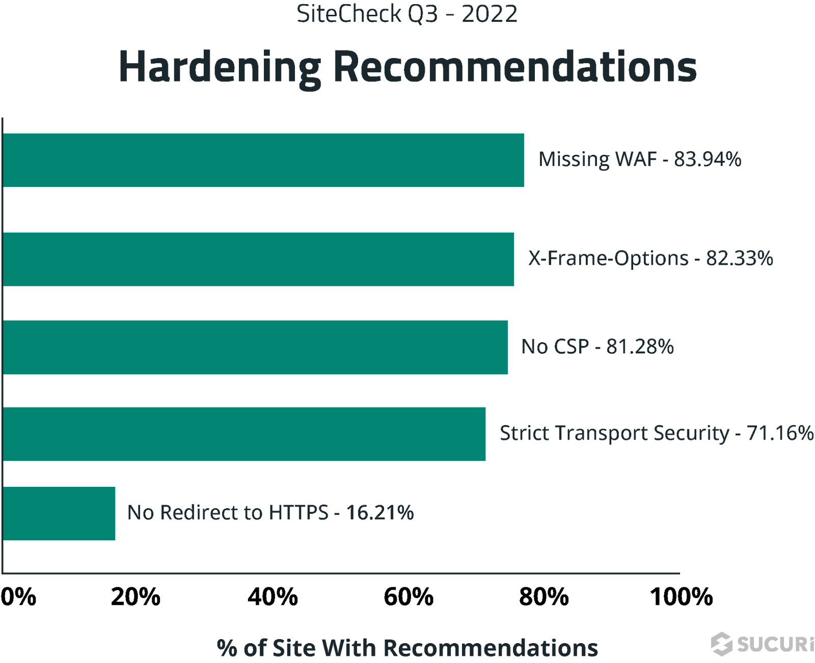 Hardening recommendations