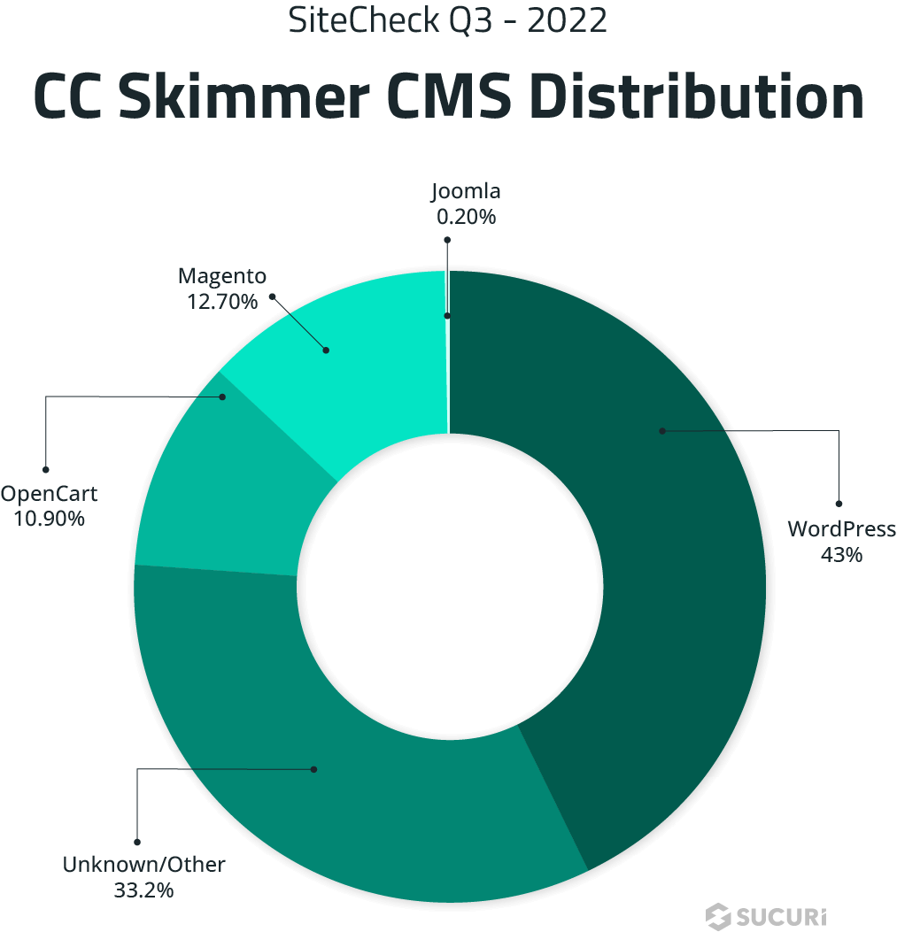 Credit card stealer variant