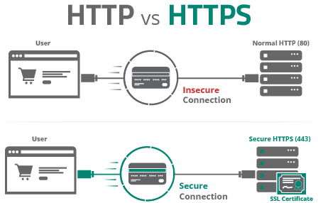 SSL Guide Sucuri What is HTTP/HTTPS
