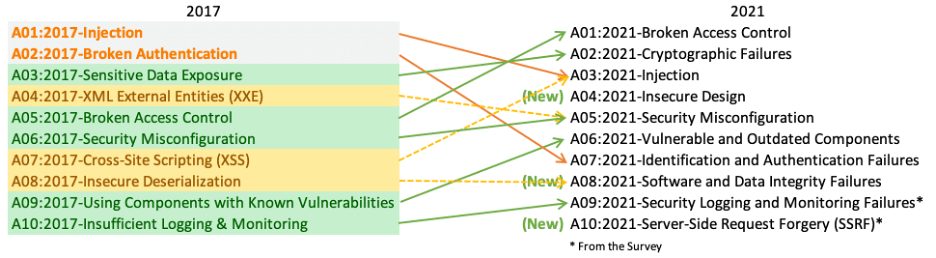 Web Application Security: Common Threats and Best Practices