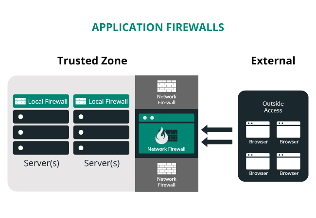 How an application firewall works to filter malicious traffic.
