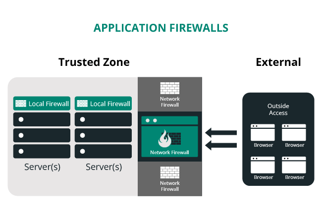 What Is A Web Application Firewall (WAF)? - Patchstack