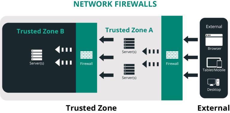 WAF - Web Application Firewall Guide - IP With Ease
